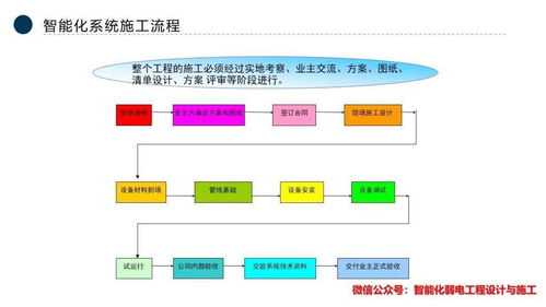 智能化弱电系统工程全流程解析与市场前瞻 技术、公司发展与软硬件创新