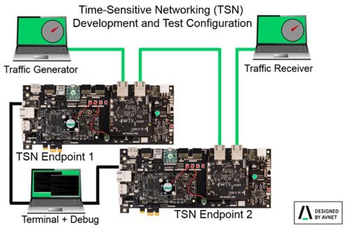 以TSN技术为引擎，安富利推动工业物联网加速发展